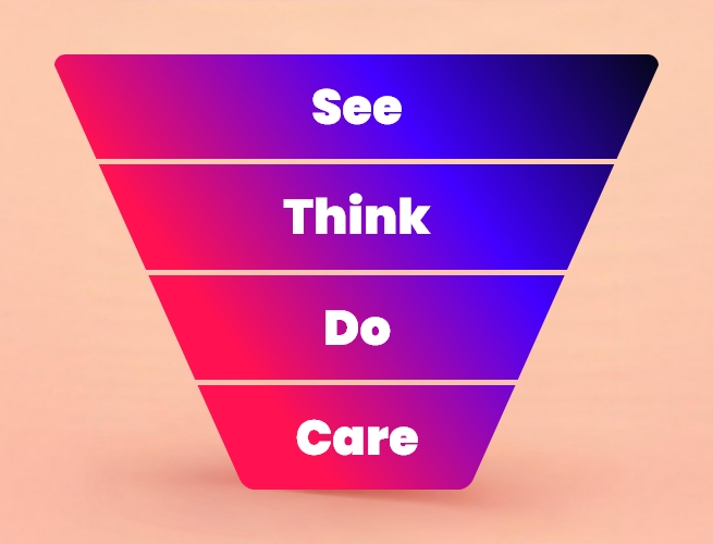 See-Think-Do-Care model Nedfinity